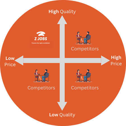 Z JOBS Market Position